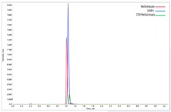 Show details for FloMass® Methotrexate and Metabolites in Serum Picture of FloMass® Methotrexate and Metabolites in Serum