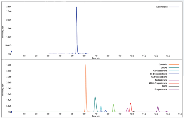 Picture of FloMass@ Urinary Free Cortisol and Cortisol in Serum by LC-MS/MS