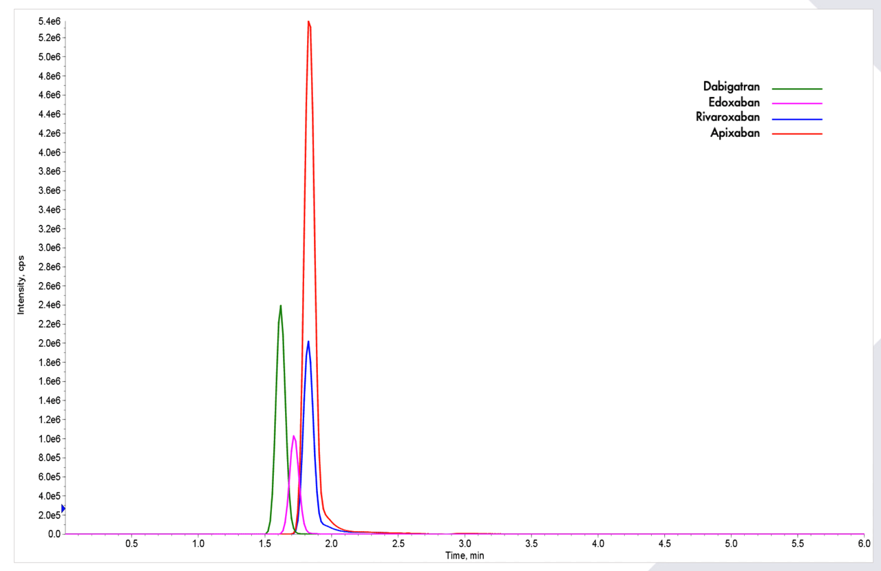 Picture of FloMass® NOAC in Serum